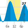 Bull Island North tide chart for Wednesday, December 27, 2023