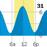 Bull Island North tide chart for Sunday, December 31, 2023