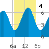 Bull Island North tide chart for Monday, December 4, 2023