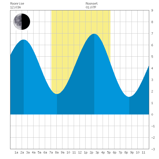 Bull Island North tide chart for Tuesday, December 5, 2023