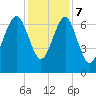 Bull Island North tide chart for Thursday, December 7, 2023