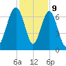 Bull Island North tide chart for Saturday, December 9, 2023