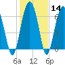 Bull Island North tide chart for Sunday, January 14, 2024