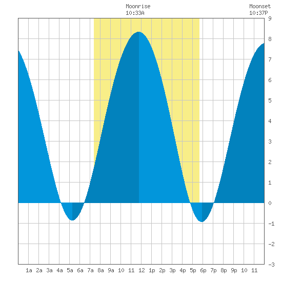Bull Island North tide chart for Monday, January 15, 2024