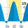 Bull Island North tide chart for Monday, January 15, 2024