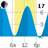 Bull Island North tide chart for Wednesday, January 17, 2024