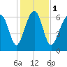 Bull Island North tide chart for Monday, January 1, 2024