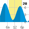 Bull Island North tide chart for Saturday, January 20, 2024