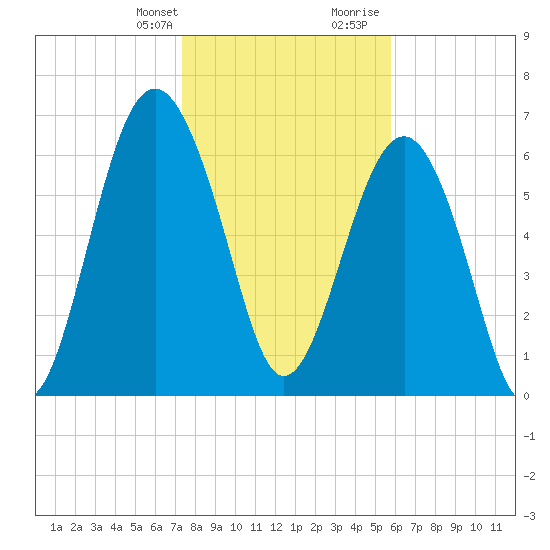 Bull Island North tide chart for Monday, January 22, 2024