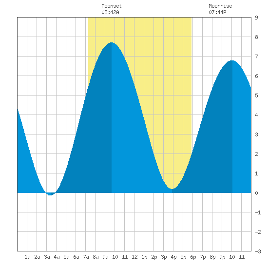 Bull Island North tide chart for Saturday, January 27, 2024