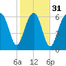 Bull Island North tide chart for Wednesday, January 31, 2024