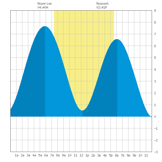 Bull Island North tide chart for Monday, January 8, 2024