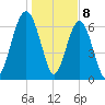 Bull Island North tide chart for Monday, January 8, 2024