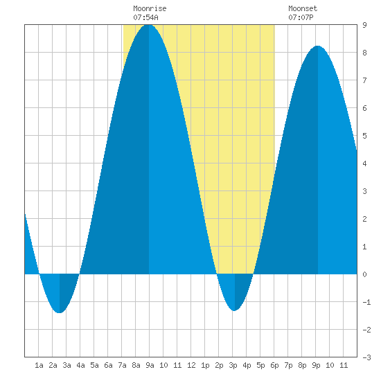Bull Island North tide chart for Saturday, February 10, 2024