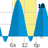 Bull Island North tide chart for Saturday, February 10, 2024
