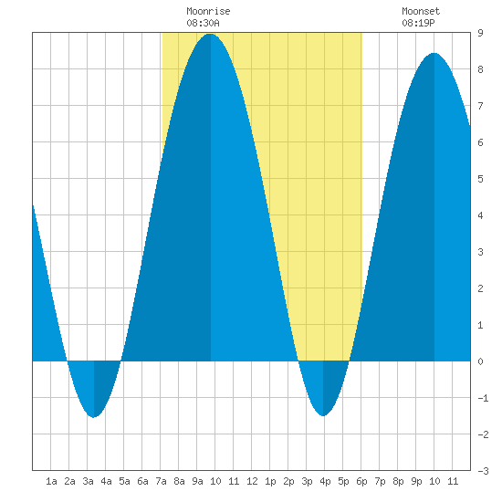 Bull Island North tide chart for Sunday, February 11, 2024