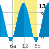 Bull Island North tide chart for Tuesday, February 13, 2024