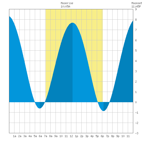 Bull Island North tide chart for Wednesday, February 14, 2024