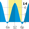 Bull Island North tide chart for Wednesday, February 14, 2024
