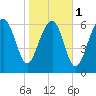 Bull Island North tide chart for Thursday, February 1, 2024
