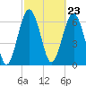 Bull Island North tide chart for Friday, February 23, 2024