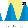 Bull Island North tide chart for Sunday, February 25, 2024