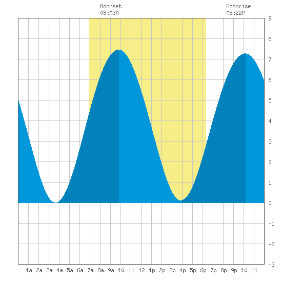 Bull Island North tide chart for Monday, February 26, 2024