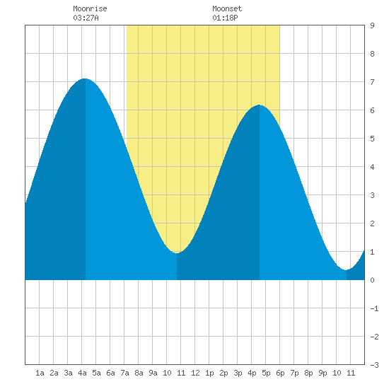 Bull Island North tide chart for Monday, February 5, 2024