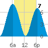 Bull Island North tide chart for Wednesday, February 7, 2024