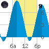 Bull Island North tide chart for Friday, February 9, 2024