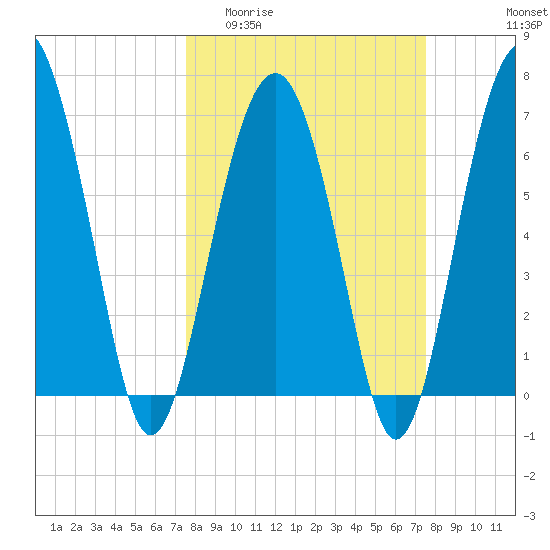 Bull Island North tide chart for Wednesday, March 13, 2024