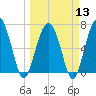 Bull Island North tide chart for Wednesday, March 13, 2024