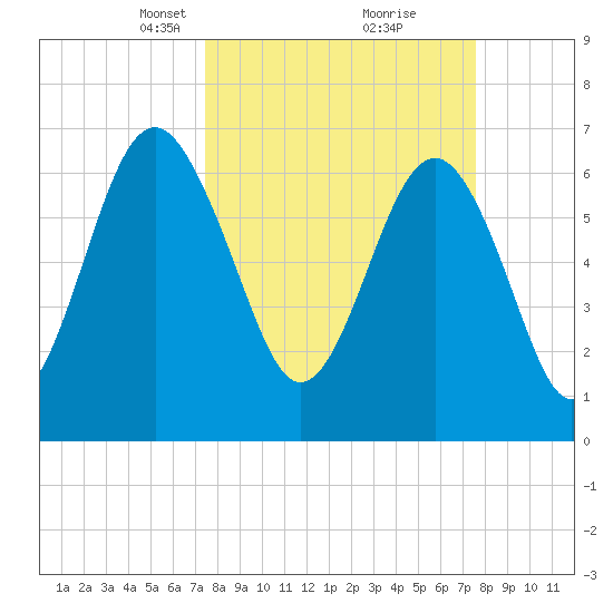 Bull Island North tide chart for Tuesday, March 19, 2024