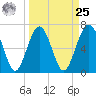 Bull Island North tide chart for Monday, March 25, 2024