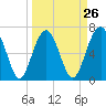 Bull Island North tide chart for Tuesday, March 26, 2024