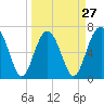 Bull Island North tide chart for Wednesday, March 27, 2024