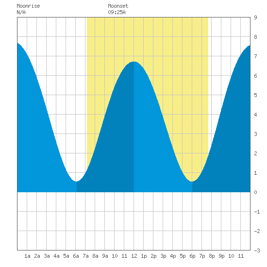 Bull Island North tide chart for Friday, March 29, 2024