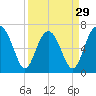 Bull Island North tide chart for Friday, March 29, 2024