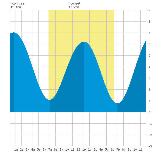 Bull Island North tide chart for Saturday, March 2, 2024