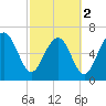 Bull Island North tide chart for Saturday, March 2, 2024