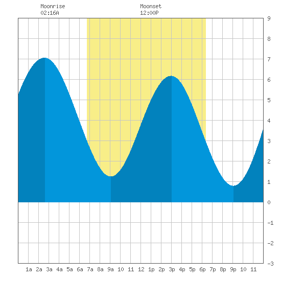 Bull Island North tide chart for Monday, March 4, 2024