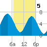 Bull Island North tide chart for Tuesday, March 5, 2024