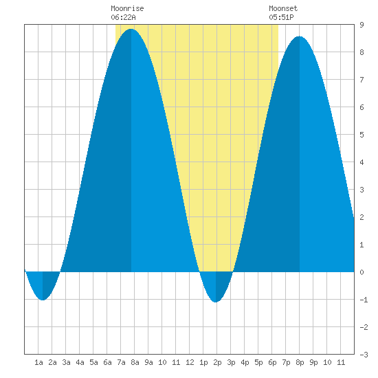 Bull Island North tide chart for Saturday, March 9, 2024