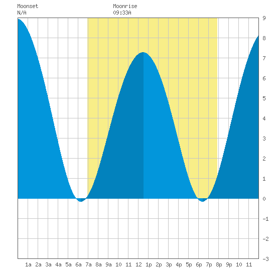 Bull Island North tide chart for Friday, April 12, 2024
