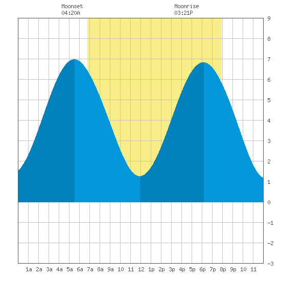 Bull Island North tide chart for Thursday, April 18, 2024