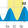 Bull Island North tide chart for Monday, April 22, 2024