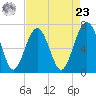 Bull Island North tide chart for Tuesday, April 23, 2024