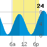 Bull Island North tide chart for Wednesday, April 24, 2024