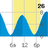 Bull Island North tide chart for Friday, April 26, 2024