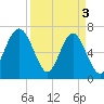 Bull Island North tide chart for Wednesday, April 3, 2024